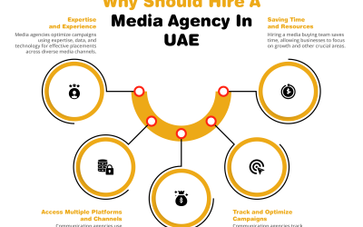 5 Reasons Why Should Hire  A Media Agency In UAE?